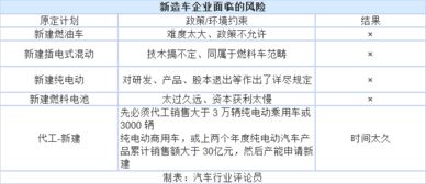 《汽車產業投資管理規定》出臺 新造車勢力應否堅持自有資質與企業自有資金投資？